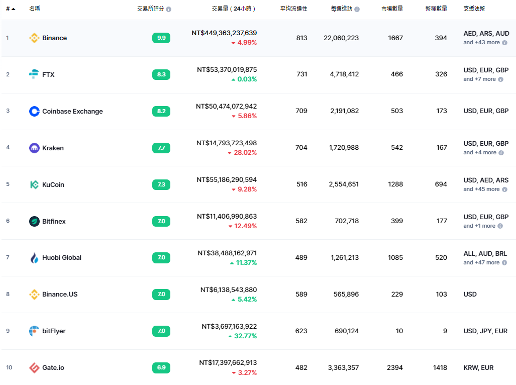 2022虛擬貨幣交易所排名– BTC_TW