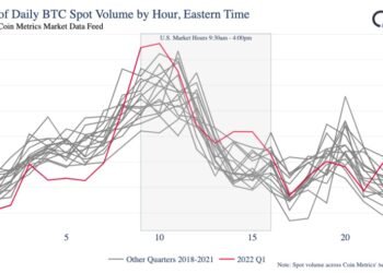 2022/05/12 交易量達到自1月以來新高,以太坊鯨魚開始忙碌起來 2022/05/12 交易量達到自1月以來新高,以太坊鯨魚開始忙碌起來