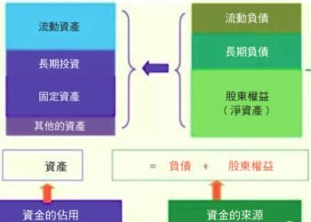 資產負債表怎麼看 : 資產負債表介紹