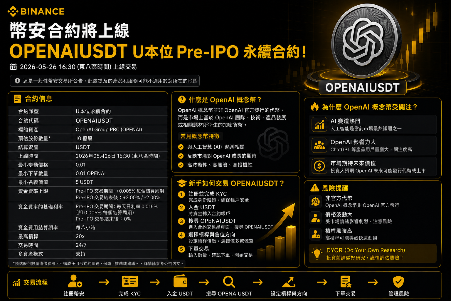 幣安上線 OPENAIUSDT Pre-IPO 永續合約！OpenAI 概念幣是什麼？新手一次看懂
